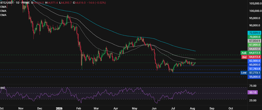 Tailwinds Are Building, So Why Isn’t BTC Rallying? Tailwinds Are Building, So Why Isn’t BTC Rallying? - BTCUSD 1