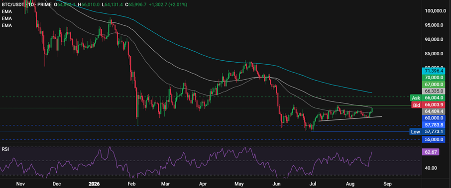 Bitcoin Retakes $65K as Treasury Plan Supports Bonds. FOMC minutes ahead. Bitcoin Retakes $65K as Treasury Plan Supports Bonds. FOMC minutes ahead. - BTCUSD 2