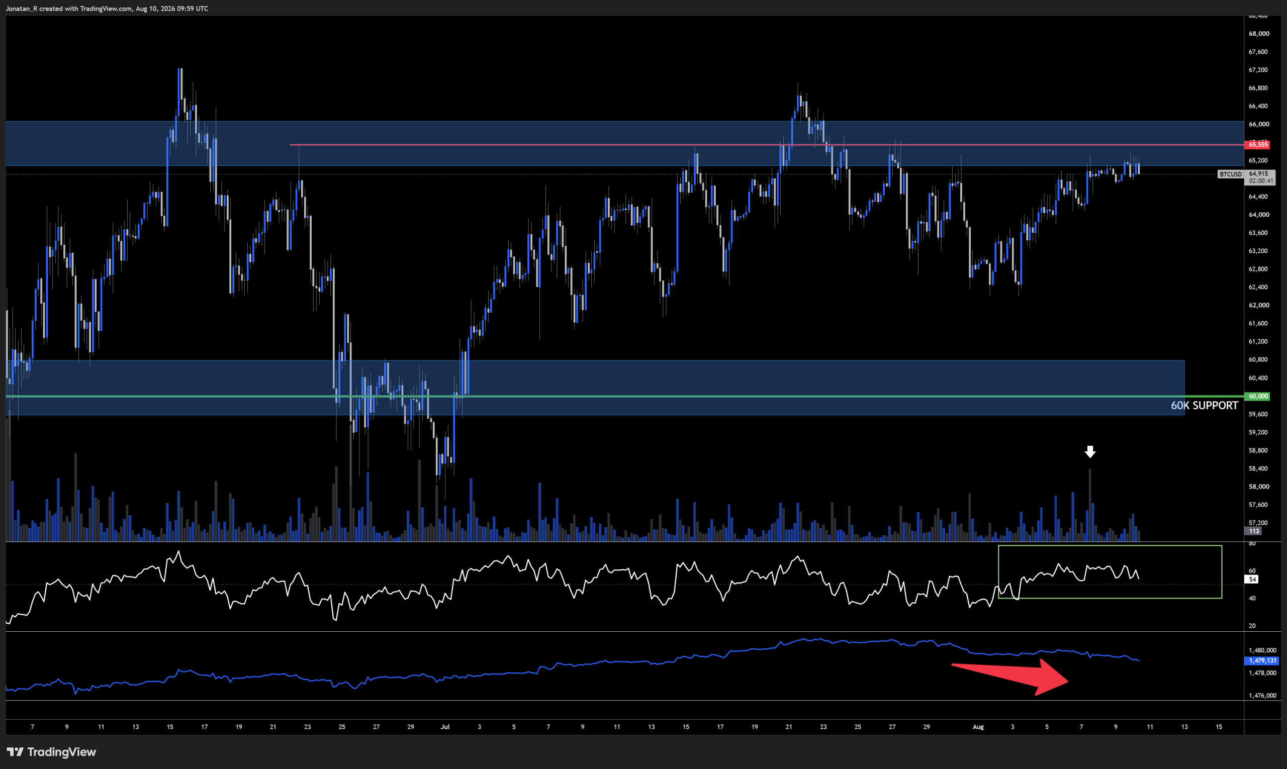 Bitcoin is stuck under its July ceiling as rate hike bets fade. These are the key levels to watch. Bitcoin is stuck under its July ceiling as rate hike bets fade. These are the key levels to watch. - BTCUSD 2026 08 10 11 59 19 196ac scaled