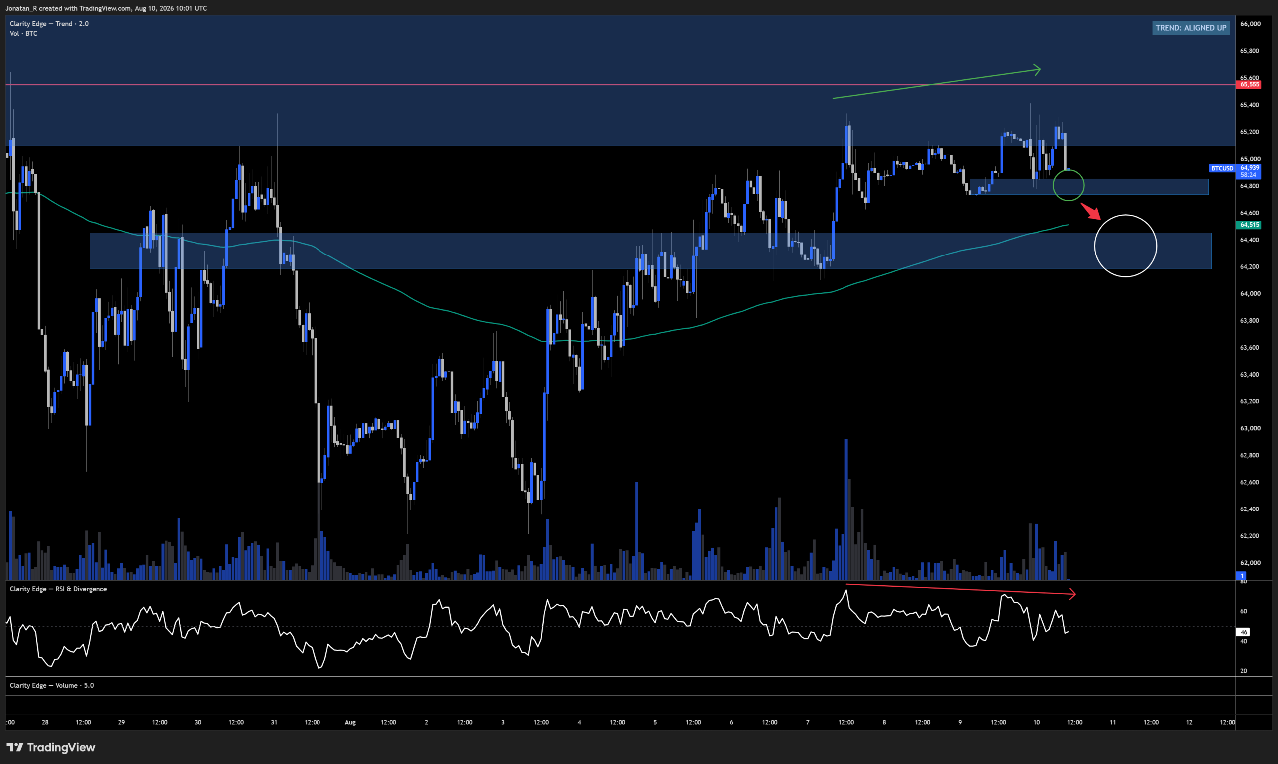 Bitcoin is stuck under its July ceiling as rate hike bets fade. These are the key levels to watch. Bitcoin is stuck under its July ceiling as rate hike bets fade. These are the key levels to watch. - BTCUSD 2026 08 10 12 01 36 1574b scaled