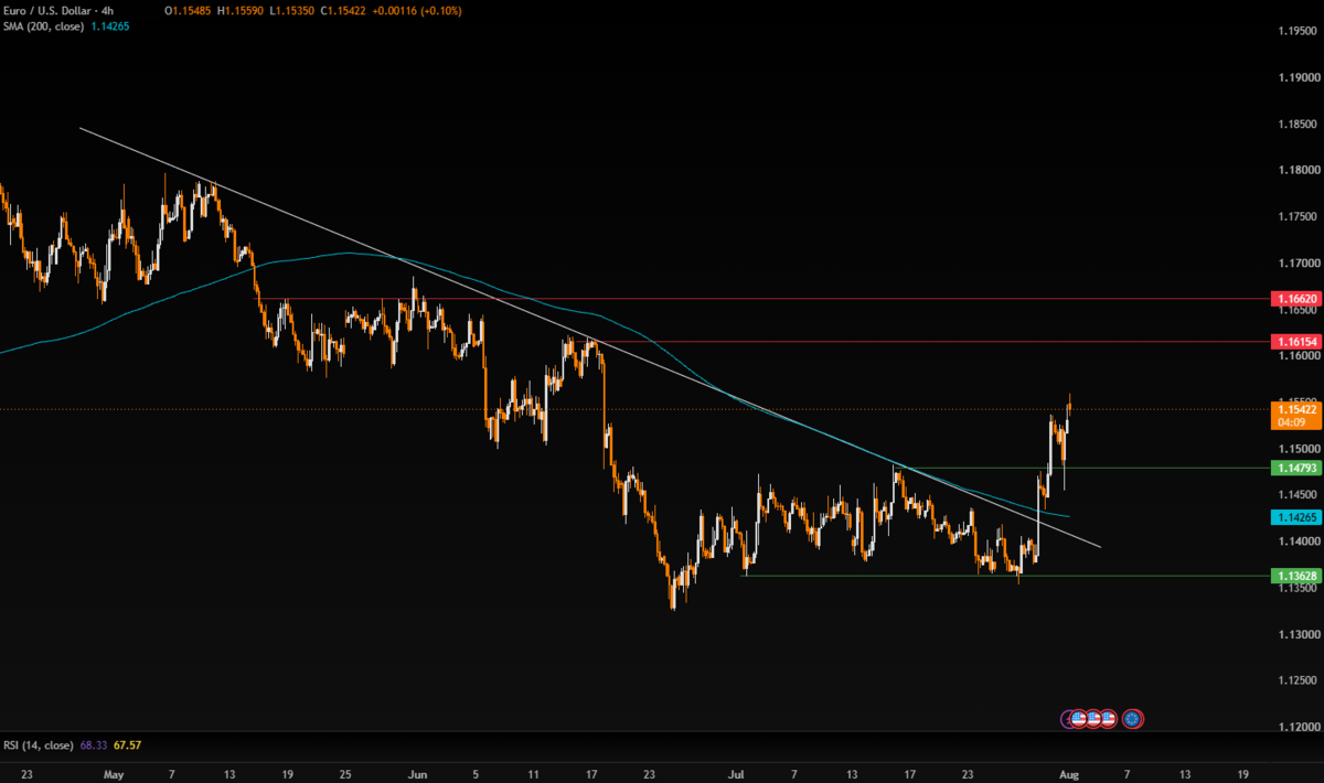 Week Ahead: RBI Policy, US Payrolls, the Fed Fallout & the Oil Shock - EURUSD 3