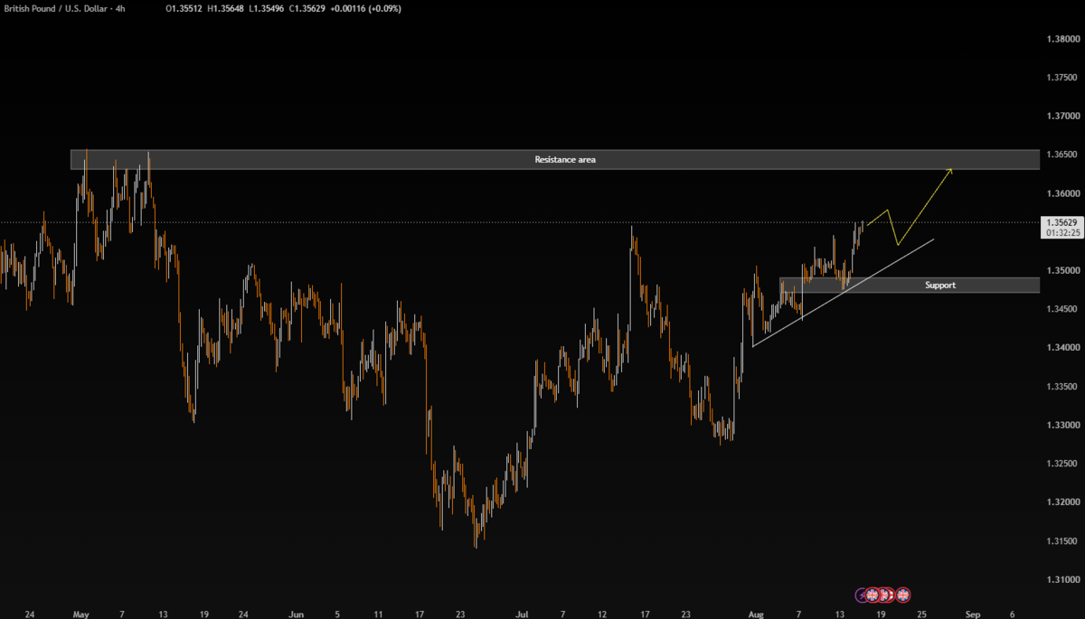 Week Ahead: FOMC minutes, UK & Canada inflation, global flash PMIs, and a re-escalating Middle East - GBPUSD 4