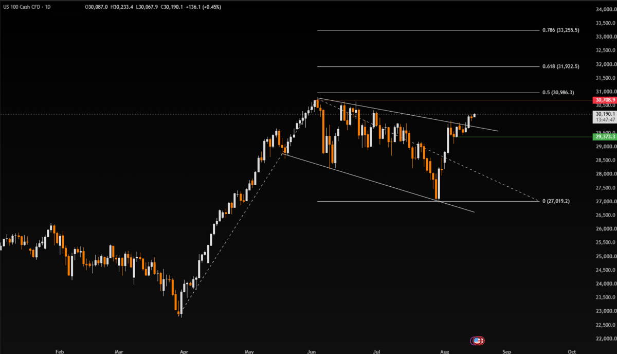 Week Ahead: FOMC minutes, UK & Canada inflation, global flash PMIs, and a re-escalating Middle East - NAS100 1 4