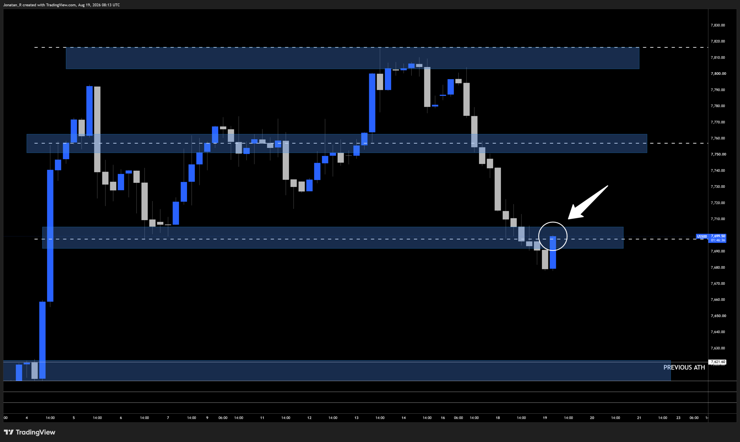 The S&P 500 is sliding as the chip complex sells off. Here's what's driving it and which levels matter now. The S&P 500 is sliding as the chip complex sells off. Here's what's driving it and which levels matter now. - US500 2026 08 19 10 13 24 1325a scaled