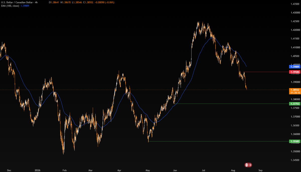 Week Ahead: FOMC minutes, UK & Canada inflation, global flash PMIs, and a re-escalating Middle East - USDCAD 5 1