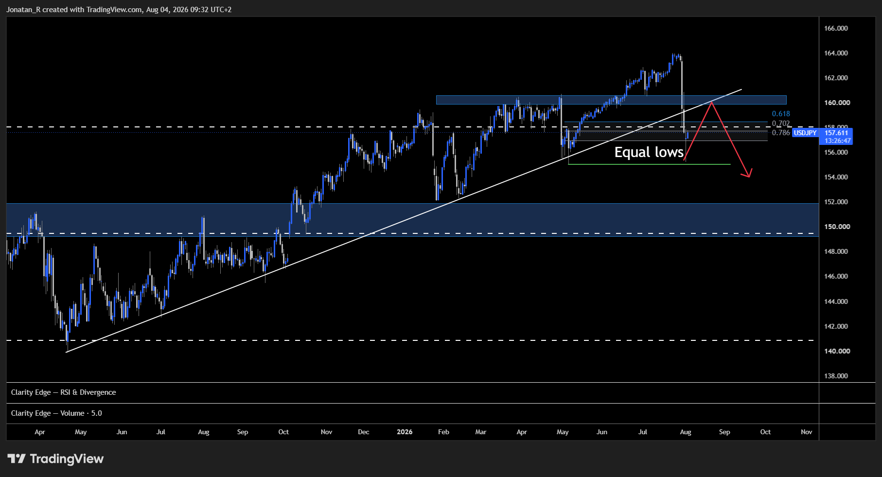 Massive moves in USD/JPY. Here's what happened and which levels matter now. Massive moves in USD/JPY. Here's what happened and which levels matter now. - USDJPY 2026 08 04 09 32 14 731a4