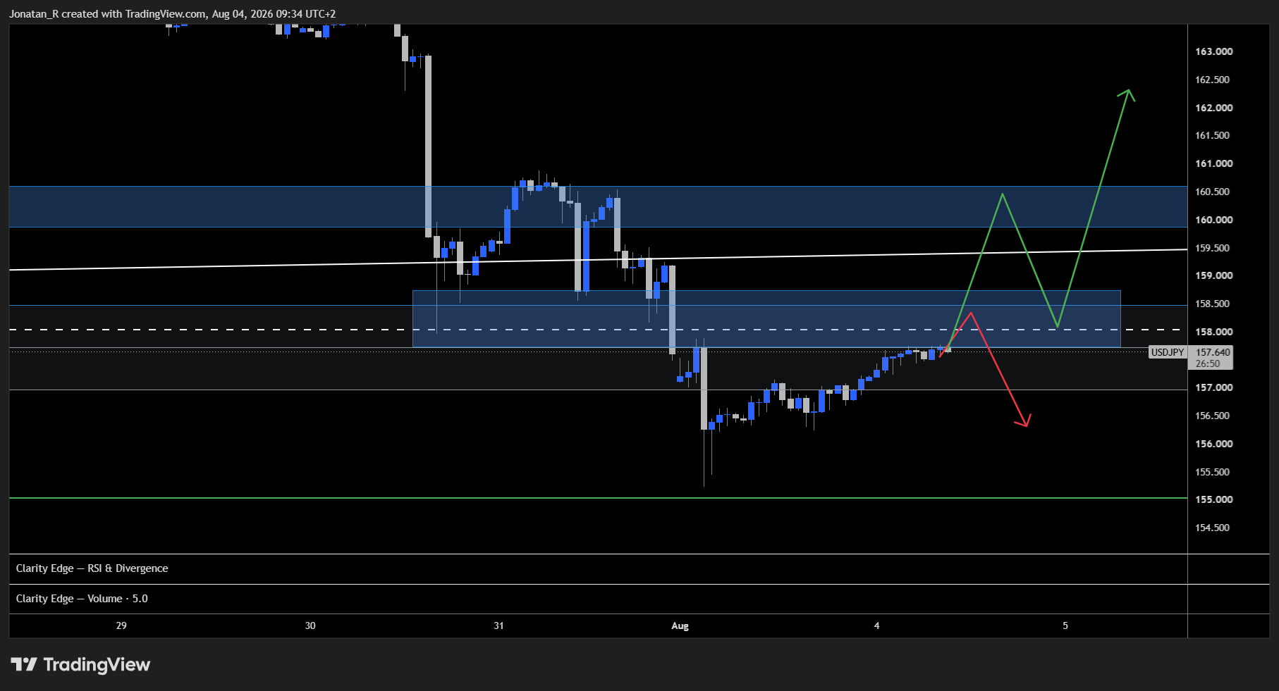 Massive moves in USD/JPY. Here's what happened and which levels matter now. Massive moves in USD/JPY. Here's what happened and which levels matter now. - USDJPY 2026 08 04 09 34 13 15341