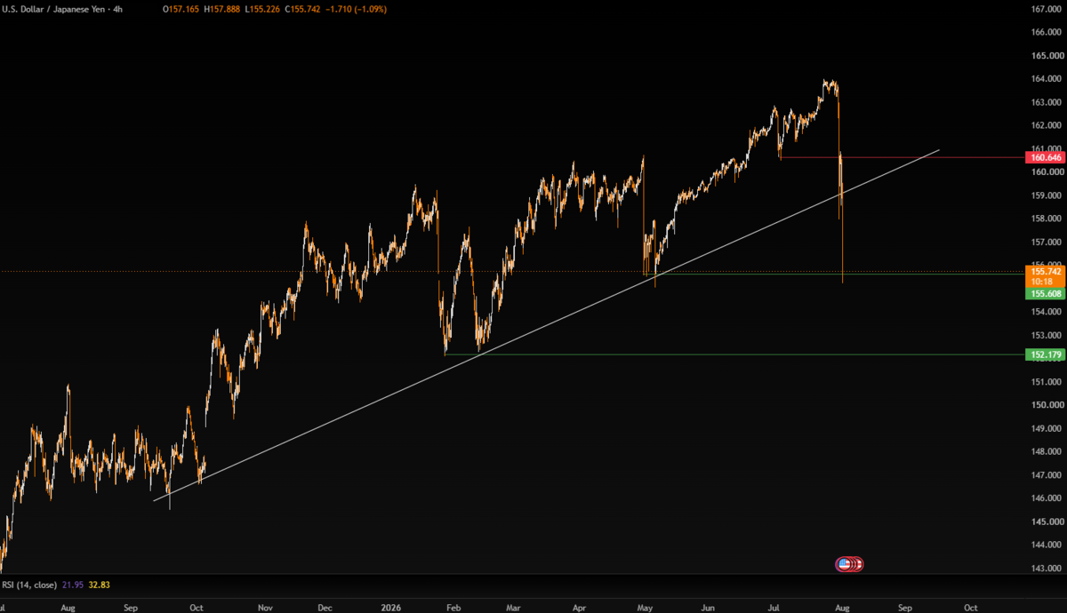 Week Ahead: RBI Policy, US Payrolls, the Fed Fallout & the Oil Shock - USDJPY 7
