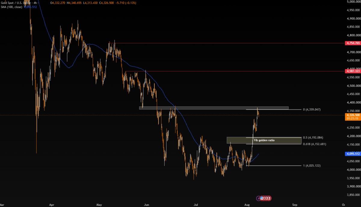Week Ahead: US & India Inflation, UK GDP & the Jobs Shock Week Ahead: US & India Inflation, UK GDP & the Jobs Shock - XAUUSD 2 1