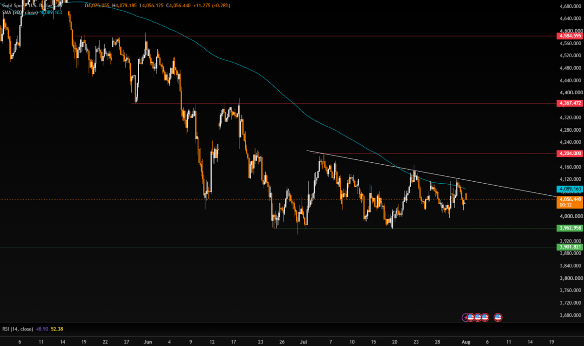 Week Ahead: RBI Policy, US Payrolls, the Fed Fallout & the Oil Shock - XAUUSD 6