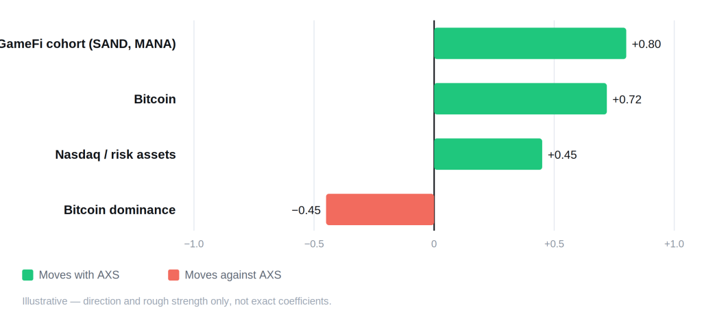 Axie Infinity (AXS) Price Prediction 2026, 2027, 2028&ndash;2030 - axie correlation schematic 1024x472