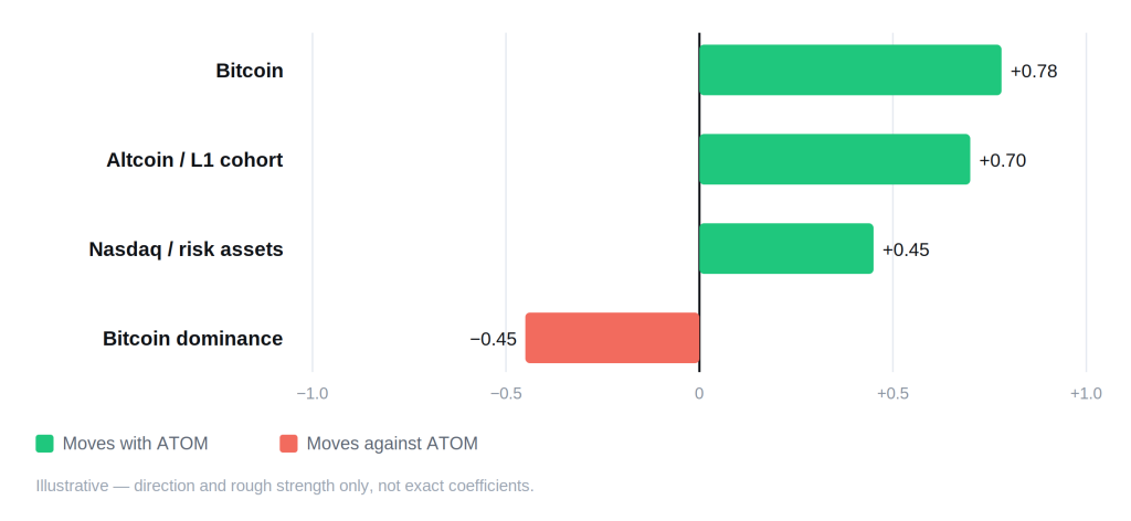 Cosmos (ATOM) Price Prediction 2026&ndash;2030: Levels, Catalysts, and the Value-Capture Problem - cosmos correlation schematic 1024x472
