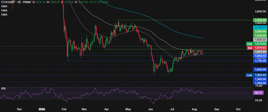 Ethereum Falls Despite Lower Fed Rate Hike Expectations & ETF Staking News - ethusd