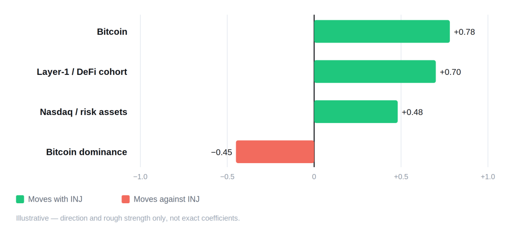Injective (INJ) Price Prediction: Where Can INJ Go by 2030? Injective (INJ) Price Prediction: Where Can INJ Go by 2030? - injective correlation schematic 1024x472