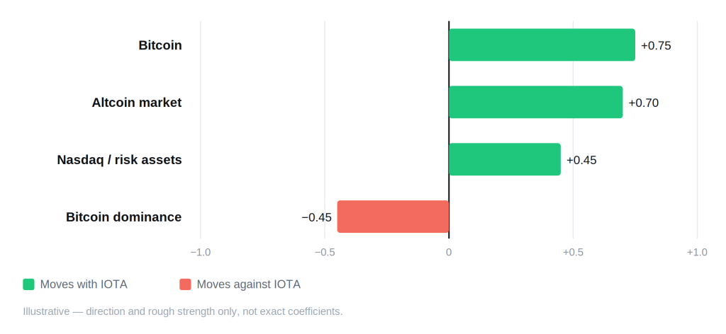 IOTA (MIOTA) Price Prediction 2026, 2027, 2028&ndash;2030 - iota correlation schematic 1024x472