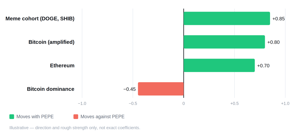 Pepe Coin (PEPE) Price Prediction 2026, 2027, 2028–2030 Pepe Coin (PEPE) Price Prediction 2026, 2027, 2028–2030 - pepe correlation schematic 1024x472
