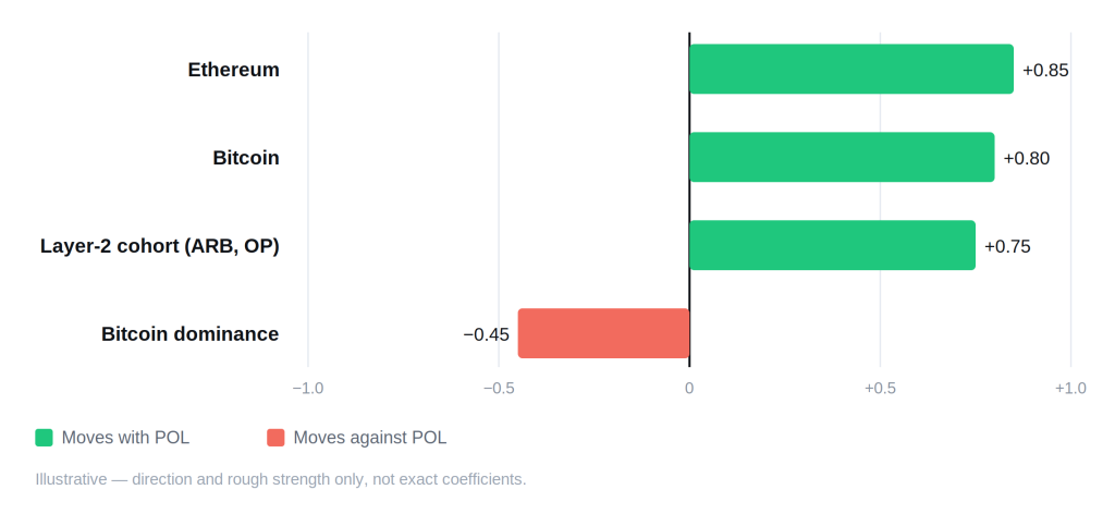 Polygon (POL / MATIC) Price Prediction 2026–2030: Levels, Catalysts, and the Token Swap Polygon (POL / MATIC) Price Prediction 2026–2030: Levels, Catalysts, and the Token Swap - polygon correlation schematic 1024x472