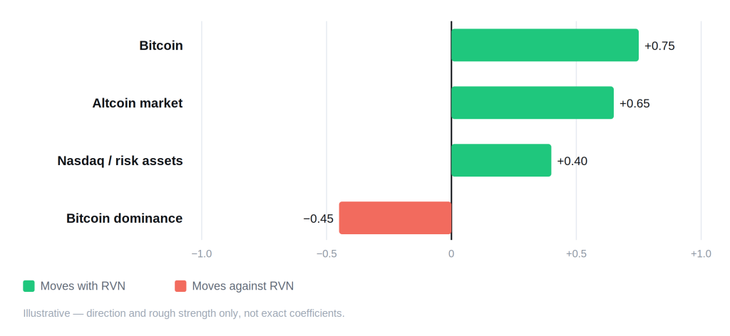 Ravencoin (RVN) Price Prediction 2026, 2027&ndash;2030 - ravencoin correlation schematic 1024x472