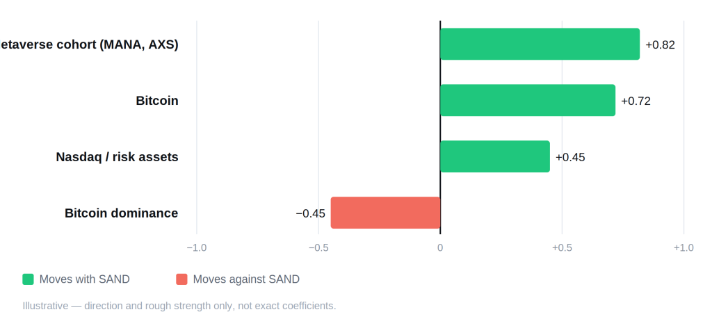The Sandbox (SAND) Price Prediction 2026–2030: Levels, Catalysts, and the Animoca Pivot The Sandbox (SAND) Price Prediction 2026–2030: Levels, Catalysts, and the Animoca Pivot - sandbox correlation schematic 1024x472