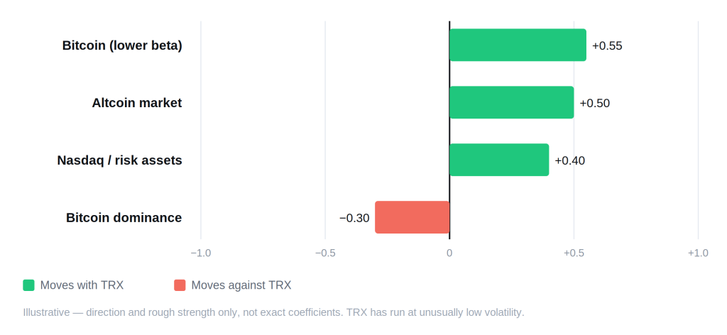 TRON (TRX) Price Prediction 2026, 2027, 2028–2030 TRON (TRX) Price Prediction 2026, 2027, 2028–2030 - tron correlation schematic 1024x472