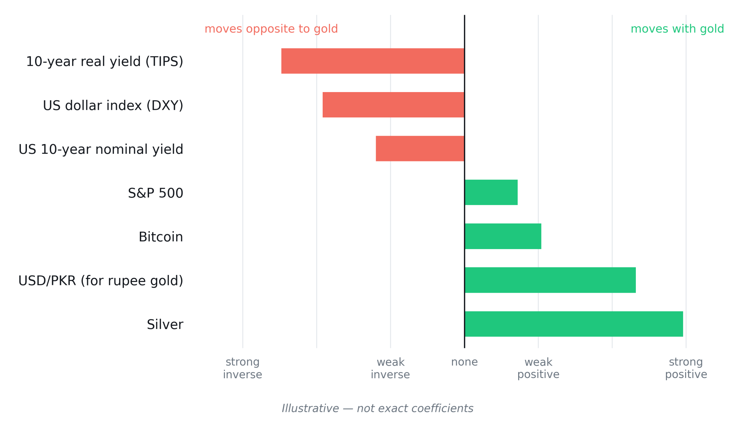 Chart showing how gold correlates with real yields, the US dollar index, Treasury yields, the S&P 500, bitcoin, USD/PKR and silver
